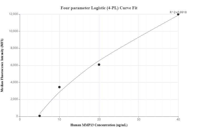 Cytometric bead array standard curve of MP00266-2